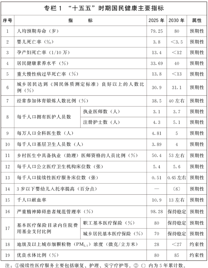 国民健康「十五五」规划,未来五年,你家门口的医院会有哪些变化?